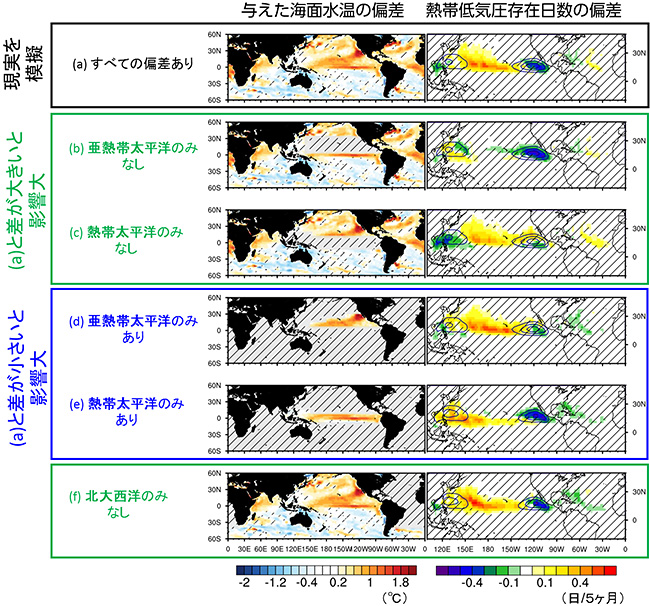 図2 数値実験で与えた海面水温偏差(左)と熱帯低気圧存在日数の偏差（右）。斜線部は偏差が統計的に有意でない領域