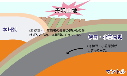 島弧のできるしくみ
