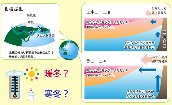日本の気候に影響を与える現象