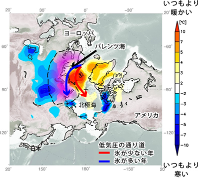 海氷が減ると、低気圧の通り道が北極海側へ北上!
北極沿岸域で高気圧がいつもより北に広がる(点線部分)