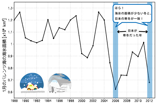 1月のバレンツ海の海氷面積の変動