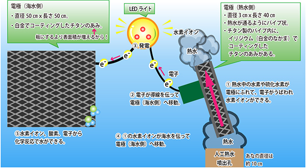 熱水-海水燃料電池