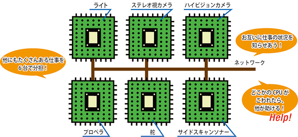 CPUの機能イメージ