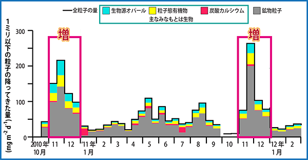 }7 q̒~ʂ̈ڂςB11[gʉ߂闱q̏dŕ\B