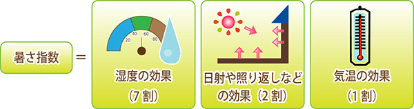 図2 暑さ指数の求め方イメージ