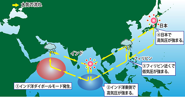 図7 インド洋ダイポールモード現象が発生した時の大気の流れ