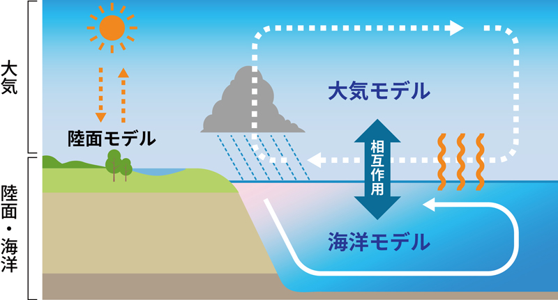 「大気海洋統合モデル」の陸面モデル、大気モデル、海洋モデルの相互関係の概念図