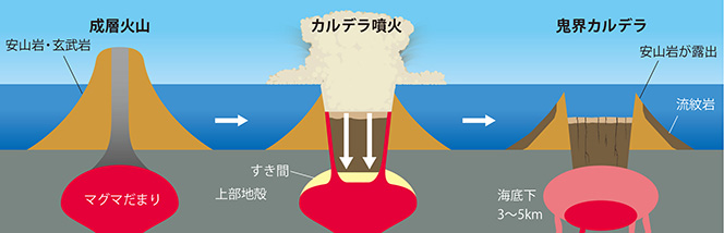 大規模な噴火により山体が崩落し、カルデラが出来たという形成過程の想像図