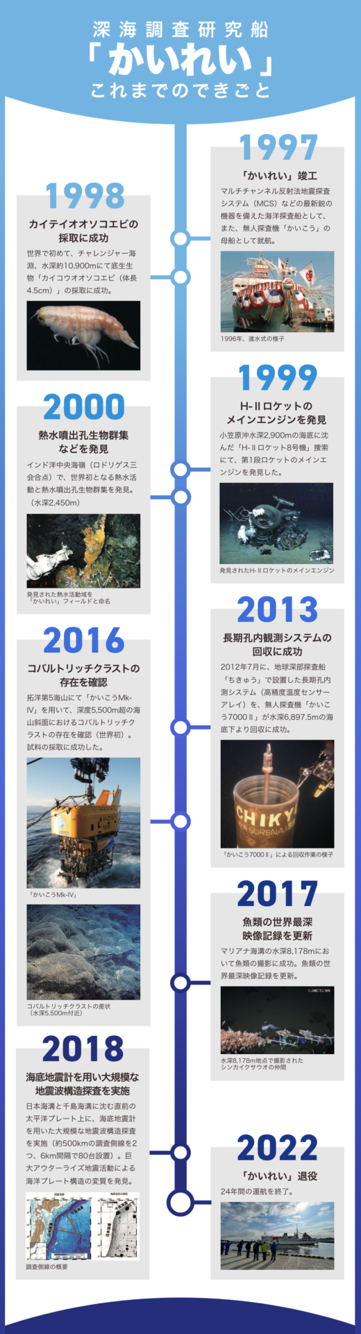 深海調査研究船「かいれい」の残した功績の歴史の年表