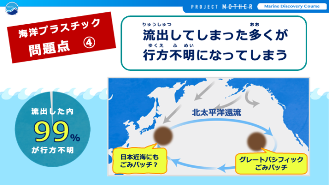 「海洋プラスチック研究の最前線を知ろう！」の授業で使うスライドの例、流出してしまったプラスチックの９９%が行方不明になってしまうの図解