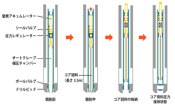 保圧コアシステム