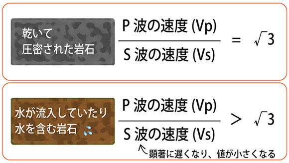 Vp/Vs比の図