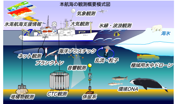 本航海の観測概要模式図