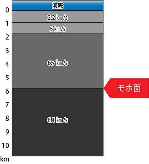 図7 地震波の速度