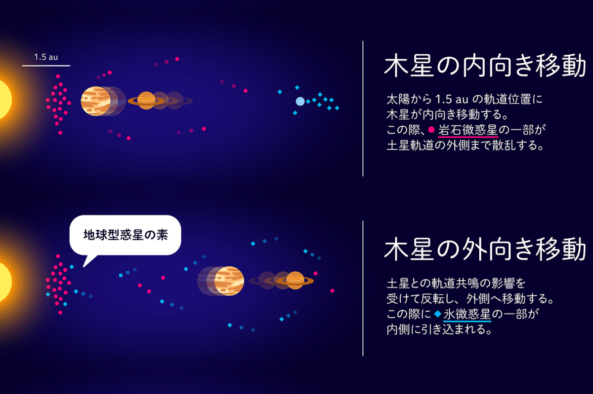 太陽系形成時に木星が動いた!?　リュウグウから見える惑星形成の謎 ～はやぶさ２試料分析最新レポート・後編｜JAMSTEC BASE