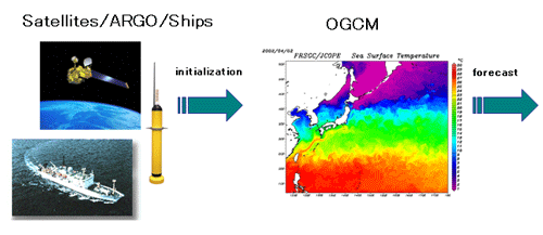 Satellites/ARGO/Ships