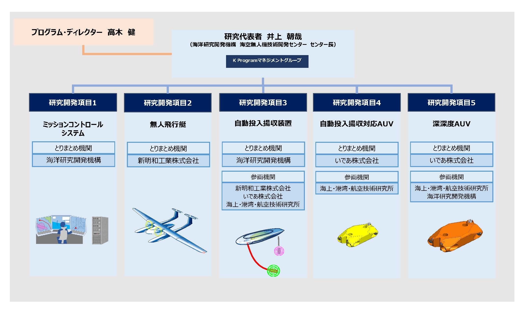 本プロジェクトチームの実施体制