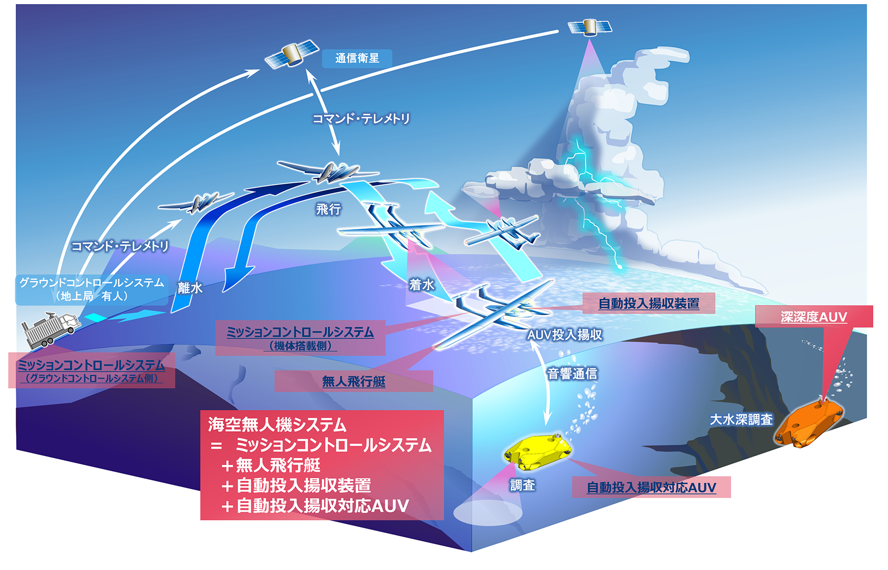 開発する海洋観測・調査システムのイメージ