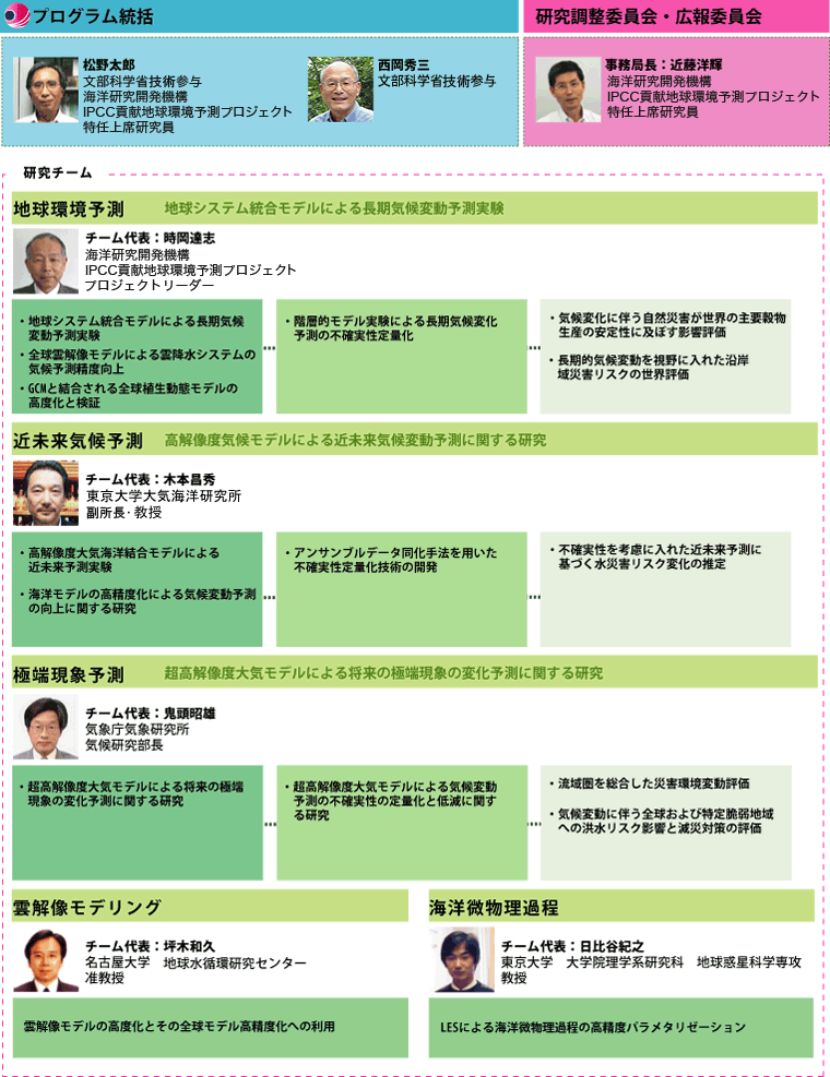 体制図