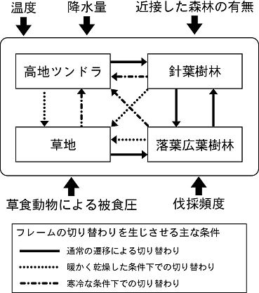 図１:ALFRESCOの構造の概要。各生態系タイプは「フレーム」で表現され、このフレームが、それぞれの条件にて切り替わる。Starfield and Chapin (1996)より改変。