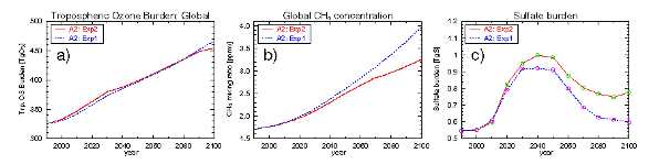 } SFΗI](a)ASσ^Zx(b)A_GA](c)̎ԔW(1990-2100N:SRES-A2ViI)BFCϓ(Exp2)A_FCϓȂ(Exp1)B