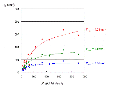 }PDKuba et al.(2003) ̃fɂvZꂽ_xNd CCNx̊֌WBCCNx͉ߖOaxSŊCCN̐xNc ( S )ŕ\B}F_ł̏㏸x0.24, 0.12, 0.06 ms-1 B͋ߎi5j3ނ̏㏸xlB
