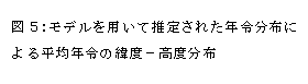 モデルを用いて推定された年令分布による平均年令の緯度−高度分布