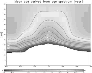 }27FCCSR/NIES AGCM pċ߂ꂽ Age Spectrum萄肵ςϔNBR^[Ԋu 0.5NB
