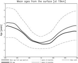 }28Fx 19km ɂ铌ςn\̕ϔNB} CO2 q@ϑ(_) GFDL SKYHI fɂ鐄lB