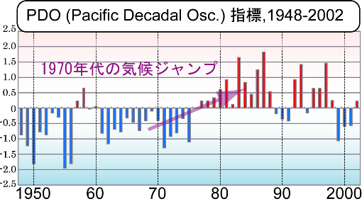 }14Fm10NϓwW(Pacific Decadal Oscillation Index, PDO Index)̎nB