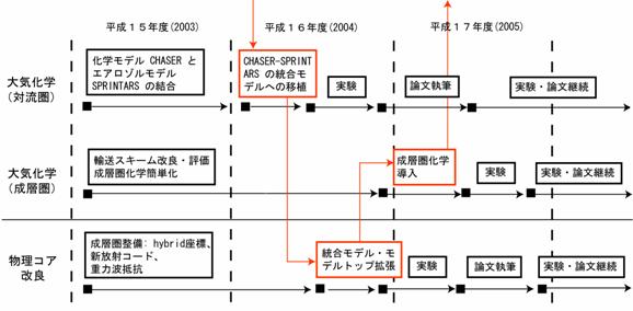図29: 温暖化・大気組成変化相互作用サブグループの開発・研究スケジュール。
