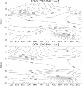 図31：2000-2004年で平均した経度平均オゾン全量の時系列[DU]。
