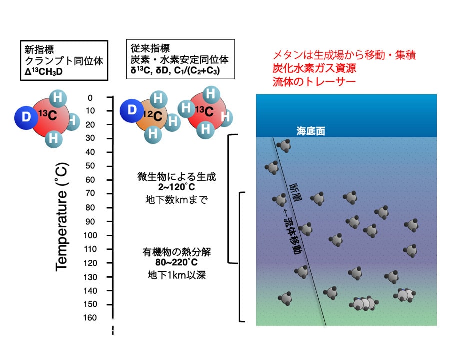 メタン同位体の模式図