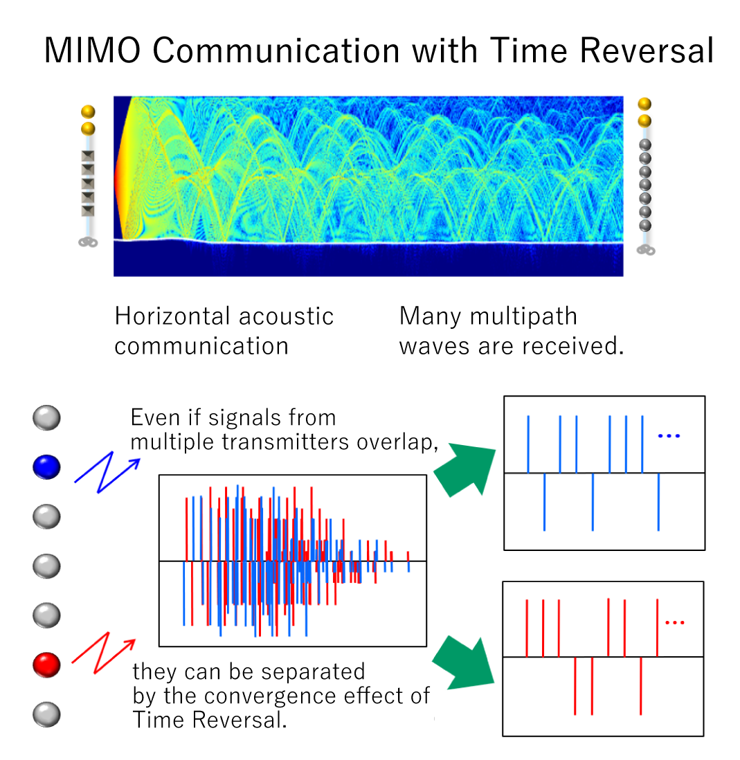 MIMO Communication with Time Reversal