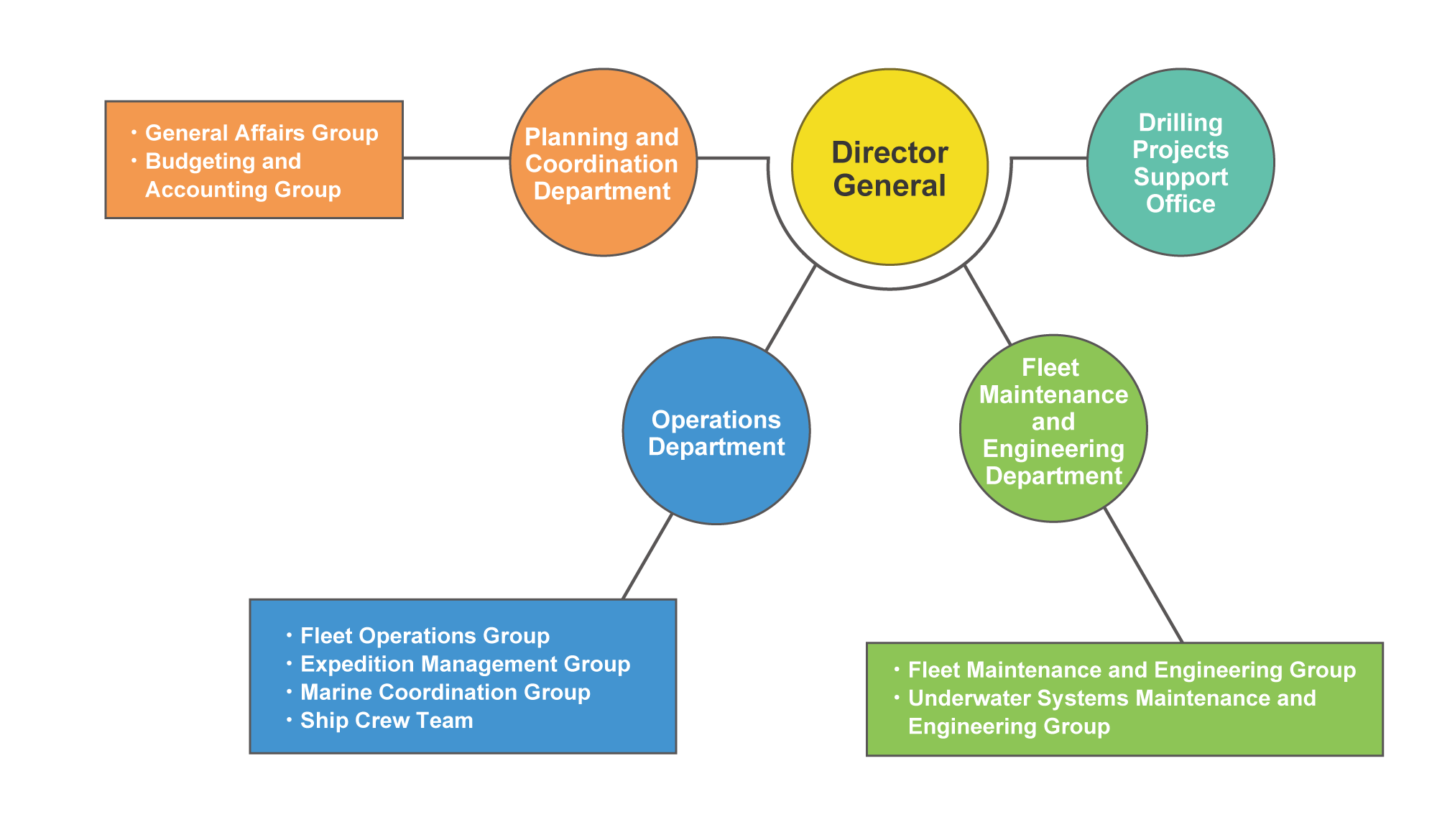 Organizational Structure Planning and Coordination Department General Affairs Group Budgeting and Accounting Group Engineering Department Marine Robotics Engineering Group Marine Observational Engineering Group Marine Engineering Science Group Operations Department Fleet Operations Group Fleet Maintenance and Engineering Group Underwater Systems Maintenance and Engineering Group Marine Coordination Group Expedition Management Group Mantle Drilling Promotion Office Health, Safety, Quality and Environment (HSQE) Group Research Vessel Hakuho Maru crew team