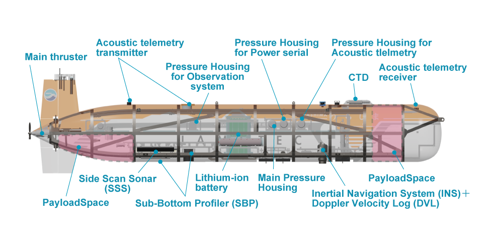 うらしま8000調査機内の図