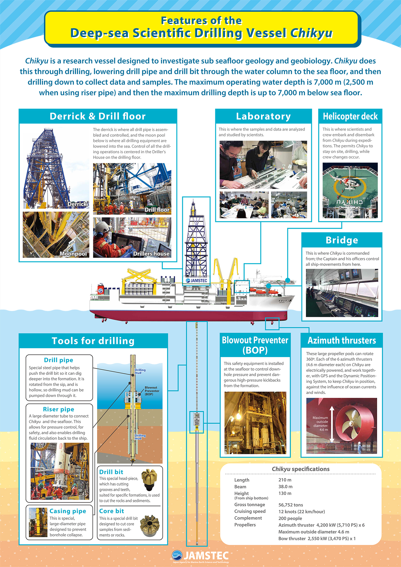 Chikyu's specifications