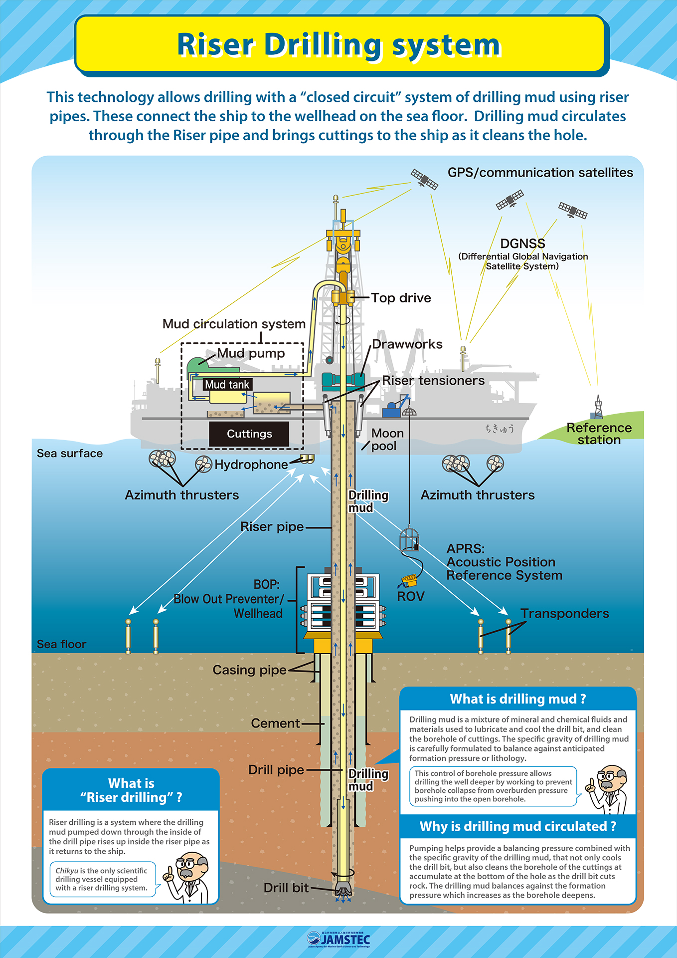 Chikyu’s riser drilling system.