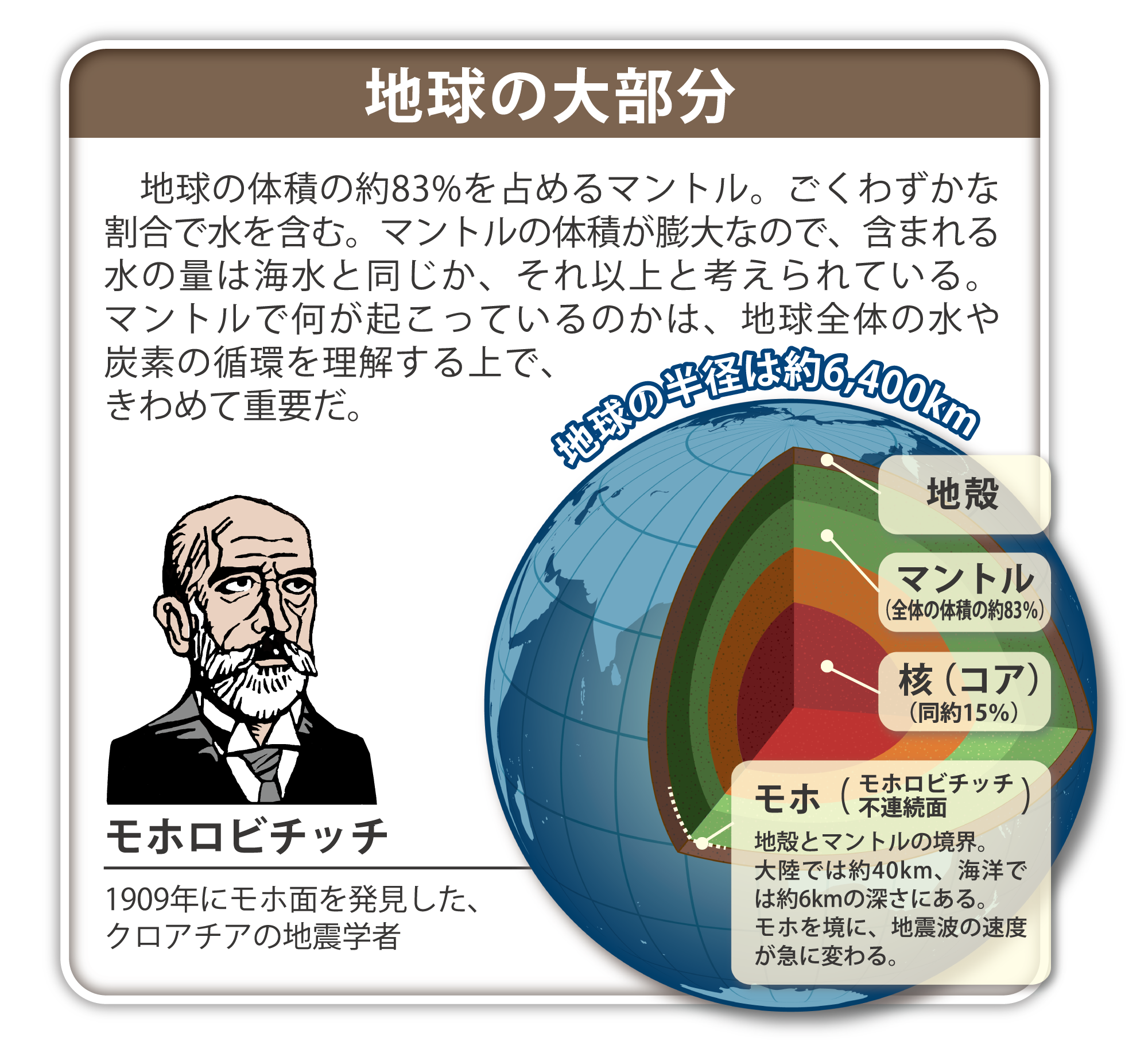 地球の大部分。地球の体積の約83％を占めるマントル。ごくわずかな割合で水を含むマントルの体積が膨大なので含まれる水の量は海水と同じかそれ以上と考えられている。マントルで何が起こっているのかは、地球全体の水や炭素の循環を理解する上で、極めて重要だ。