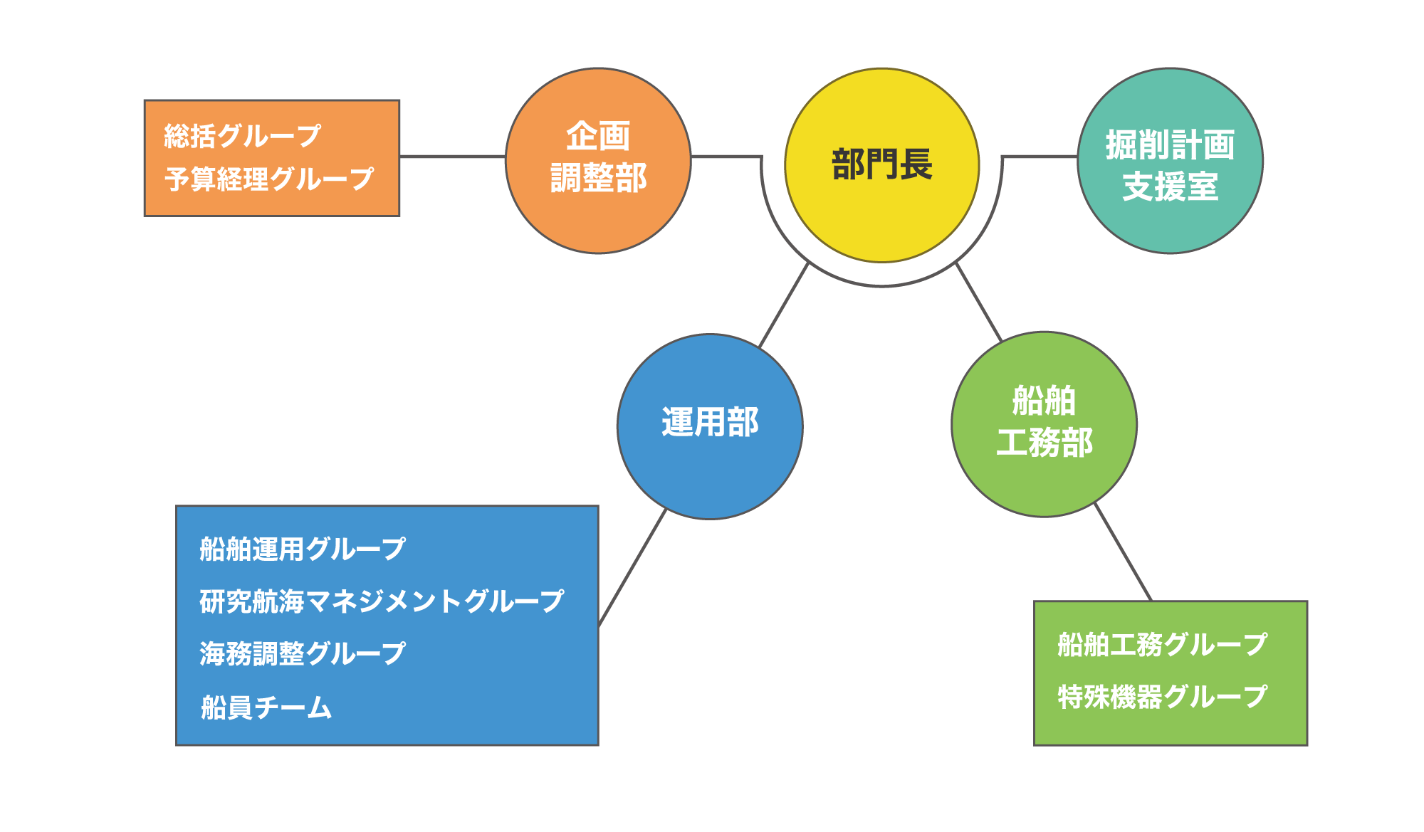 組織体制の図、部門長の下にある組織は以下の通りです。企画調査部その下に総括グループ、予算経理グループがあります。技術開発部の下には海洋ロボティクス開発実装グループ、観測技術研究開発グループ、基盤技術研究開発グループがあります。運用部の下には船舶運用グループ、船舶工務グループ、特殊機器グループ、研究開講マネジメントグループ、海務調整グループがあります。マントル掘削プロモーション室、環境保安グループ、船員チーム