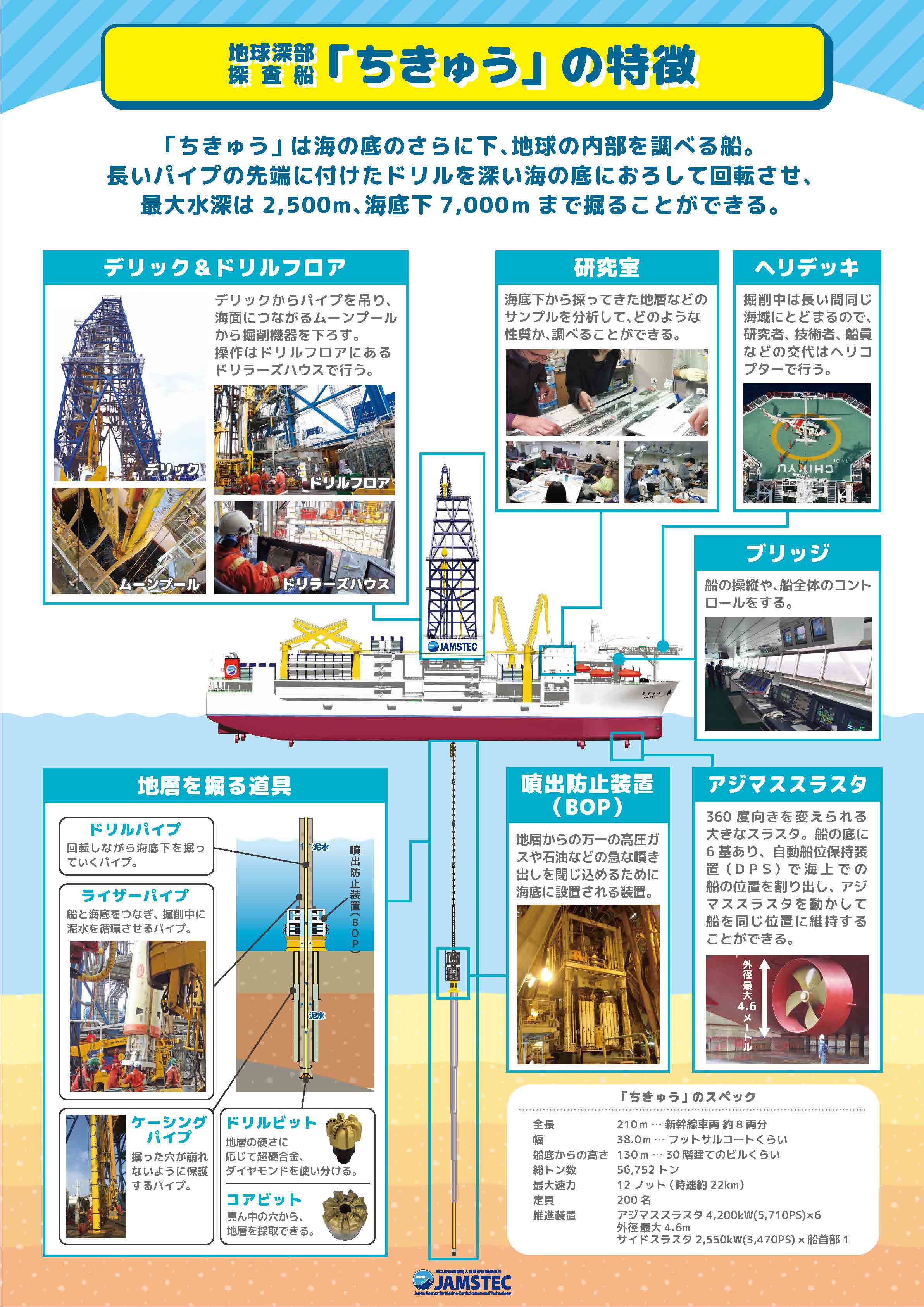 地球深部探査船「ちきゅう」特徴