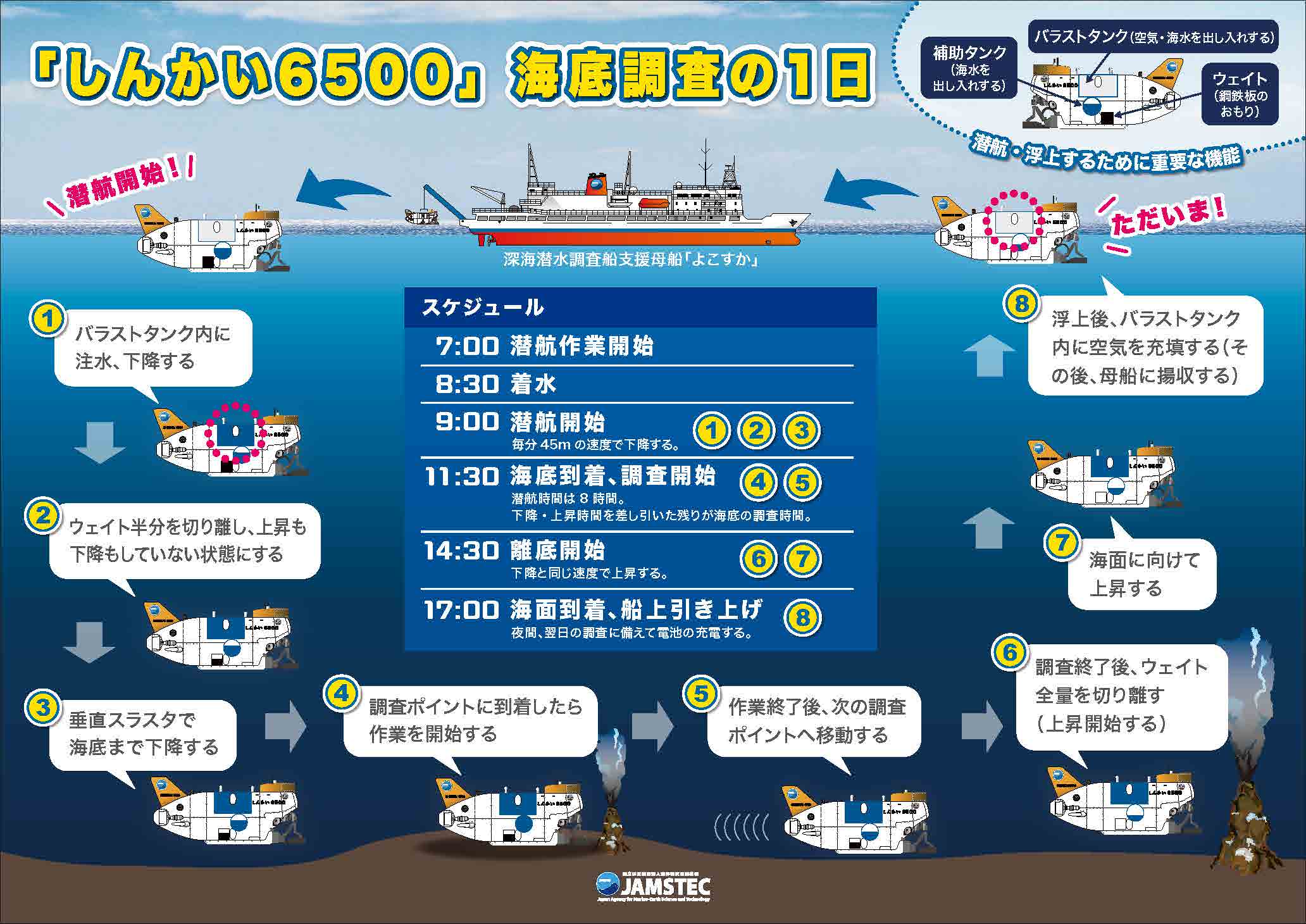 「しんかい6500」海底調査の1日