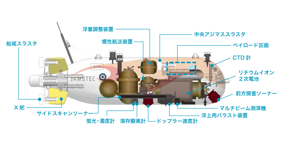 自律型無人探査機「じんべい」の図