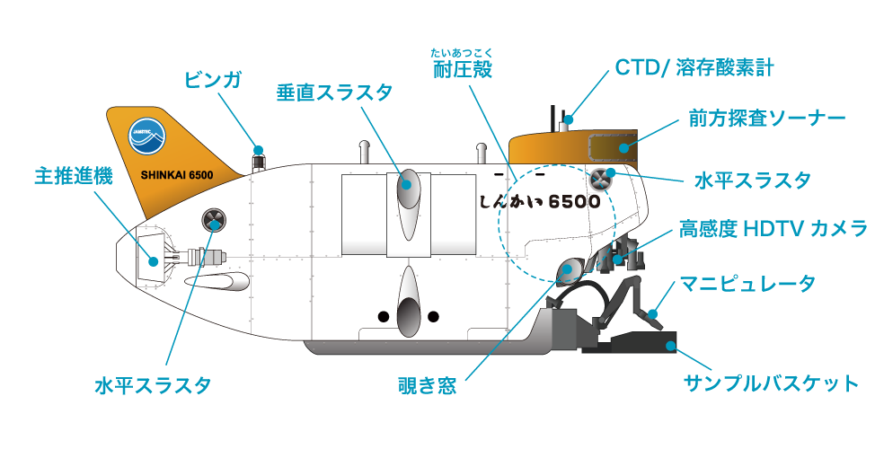 有人潜水調査船「しんかい6500」の図