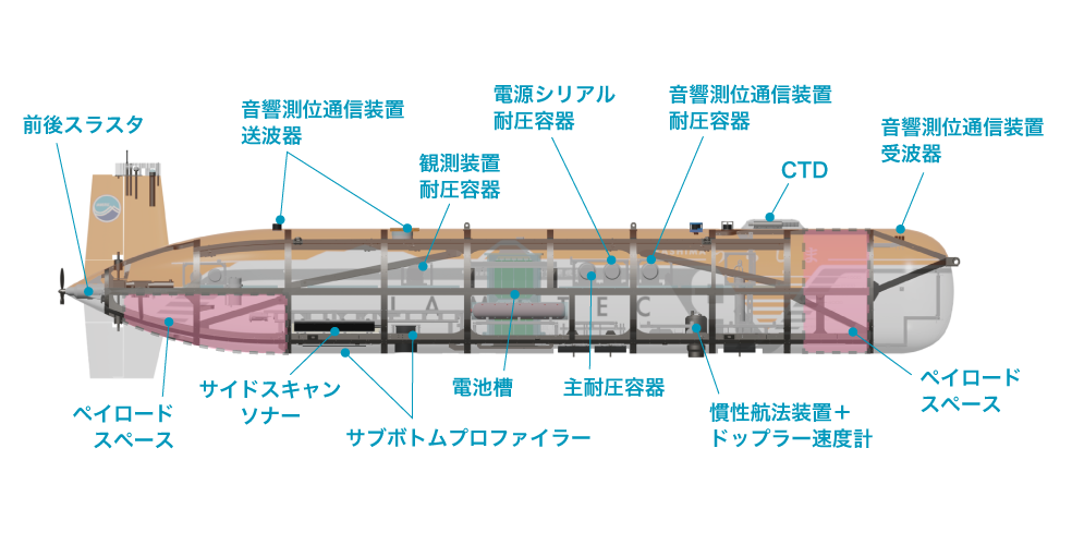 うらしま調査機内の図