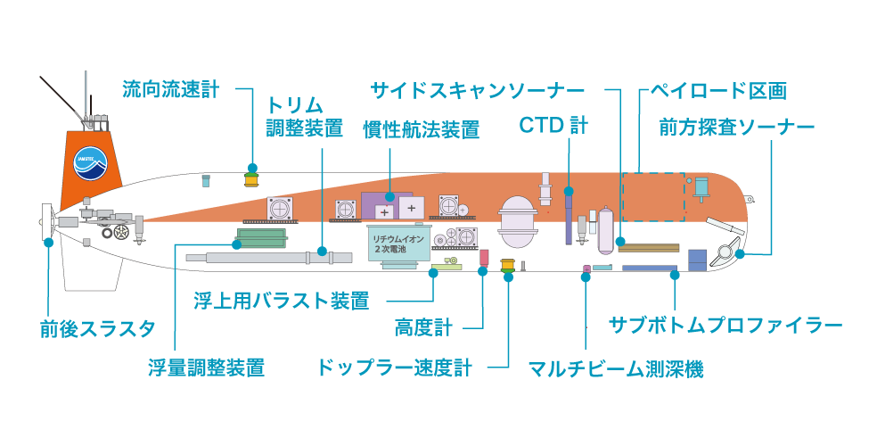 うらしま調査機内の図