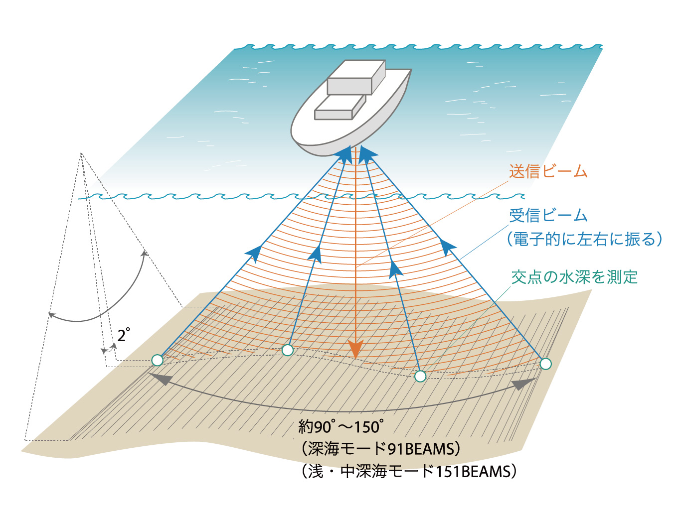 送受信ビームの画像