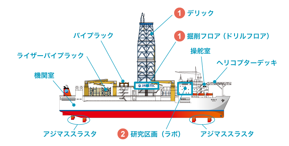 地球深部探査船 「ちきゅう」の主要設備画像