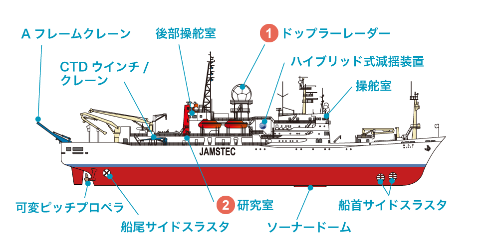 地球深部探査船 「みらい」の主要設備画像