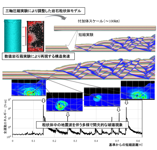 numerical granular rock box simulation